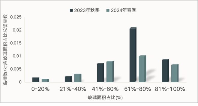 守卫飞翔的自由：【全国防鸟撞行动网络2024年度报告】(图3)
