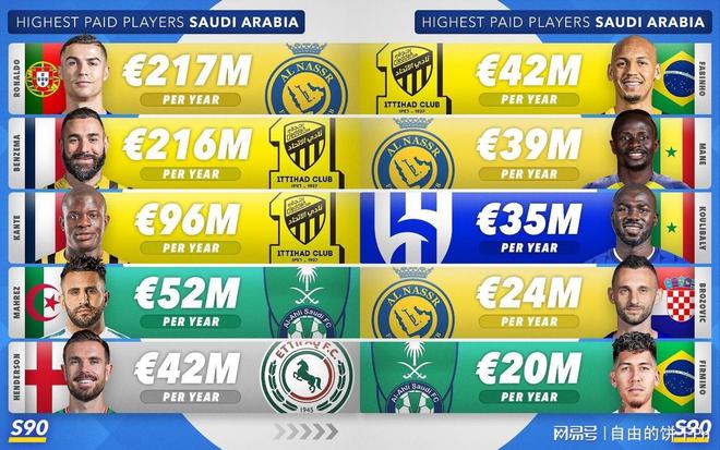 沙特联赛降温：金元泡沫破裂？(图8)