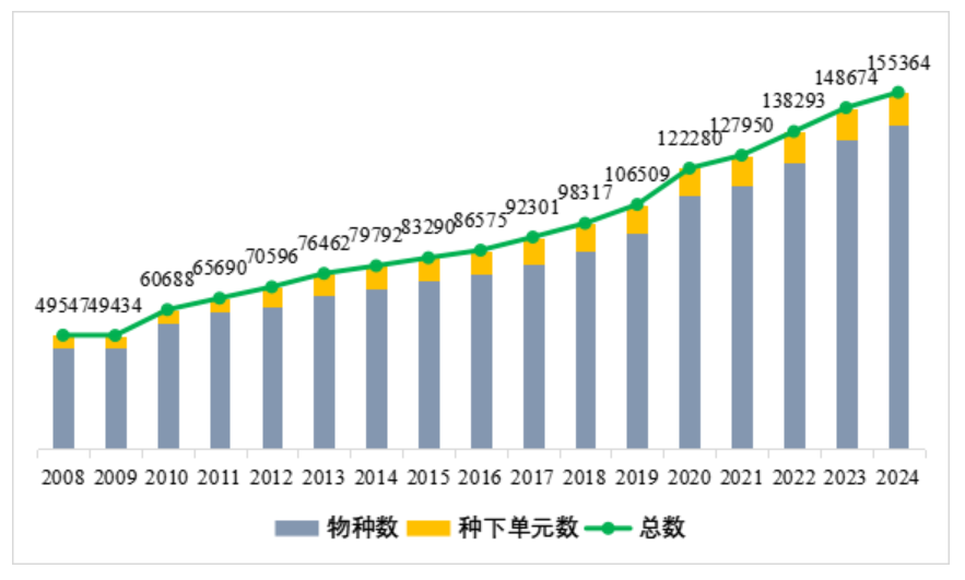 《中国生物物种名录2024版》发布 较2023版新增6423个物种(图1)