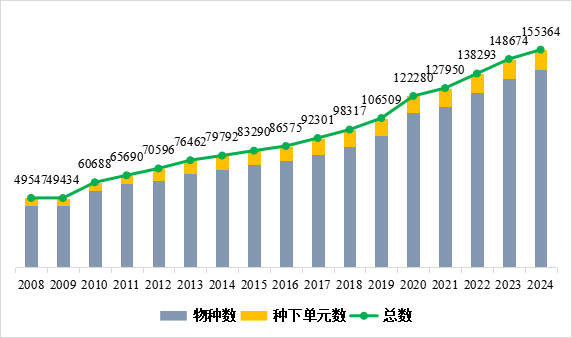 收录超15万个 《中国生物物种名录2024版》发布(图1)
