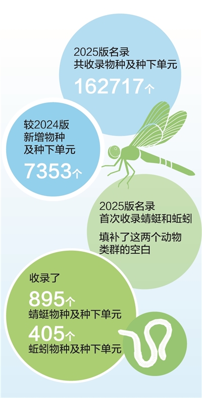 【人民日报】物种名录更新 保护措施有力(图1)