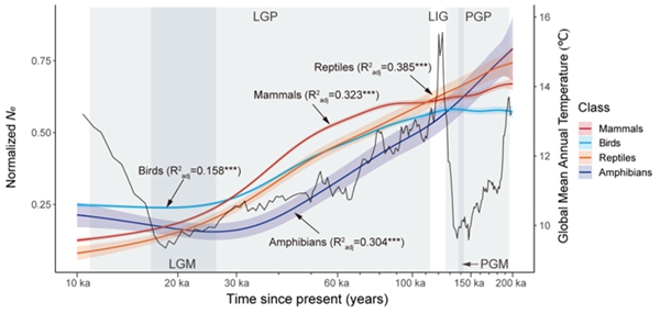 科研人员解析晚更新世全球陆生脊椎动物种群历史动态时空格局(图1)