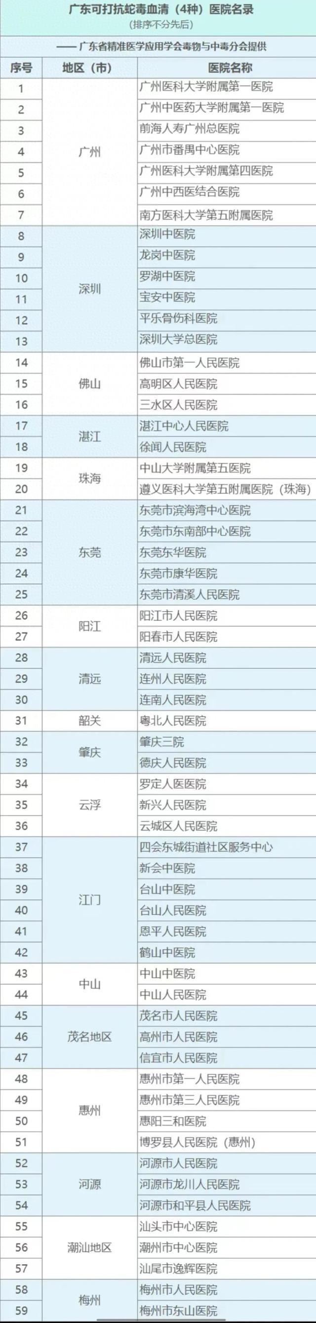 转发提醒：广东多家医院可打抗蛇毒血清广州有7家(图1)
