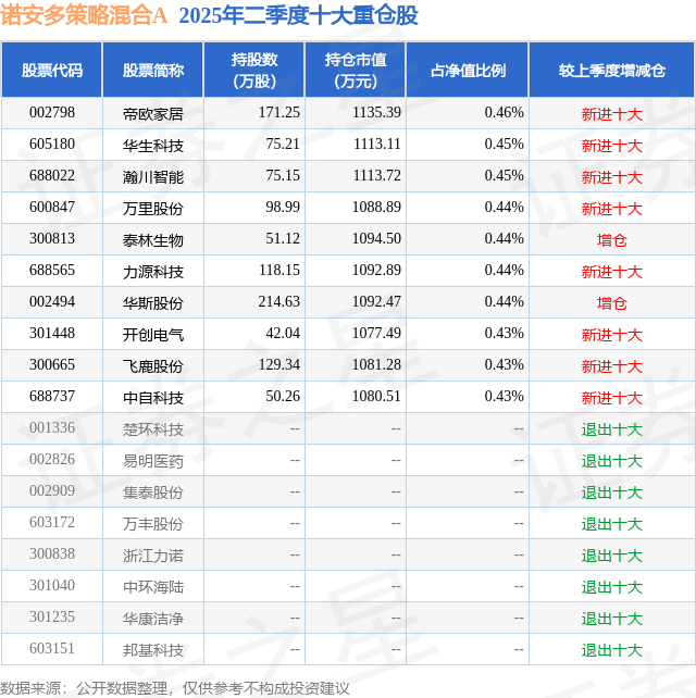 8月25日泰林生物涨1201%诺安多策略混合A基金重仓该股(图2)