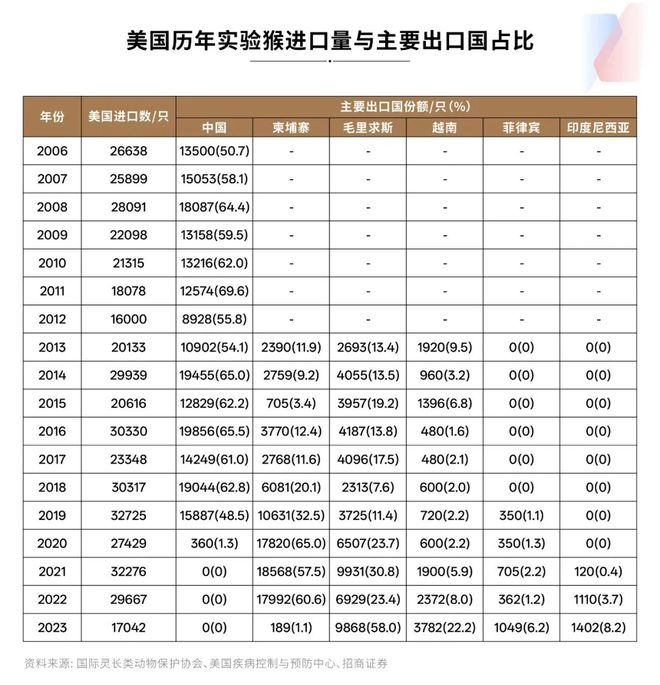 创新药遭遇“窜天猴”：两个月大涨30%1只实验猴卖12万元仍“有价无猴”国内年缺口约1万只(图2)
