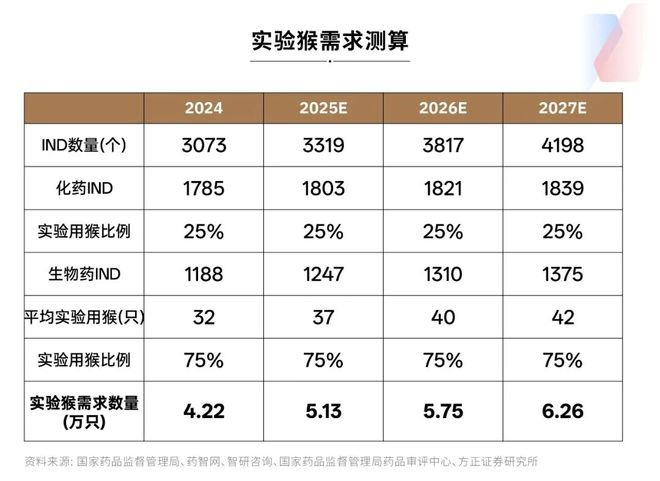 创新药遭遇“窜天猴”：两个月大涨30%1只实验猴卖12万元仍“有价无猴”国内年缺口约1万只(图4)