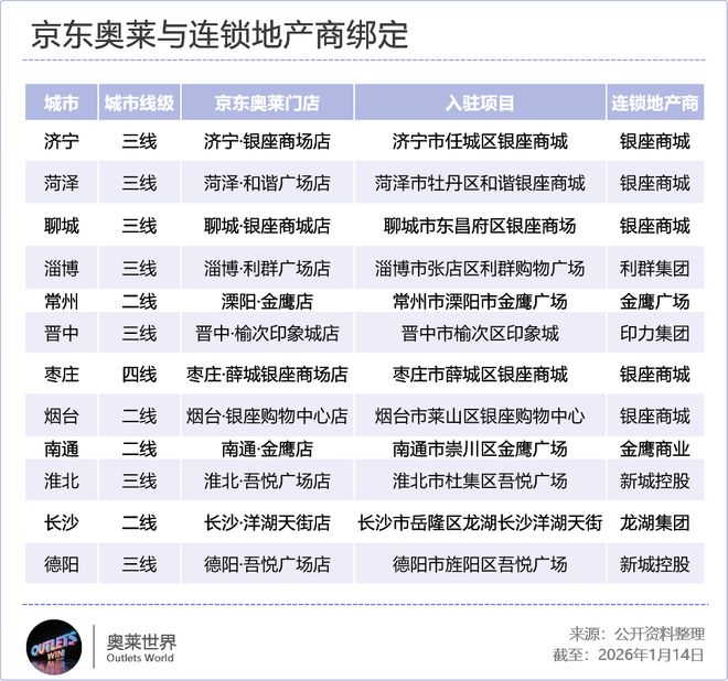 奥莱新物种正在批量占据商场黄金位置(图10)