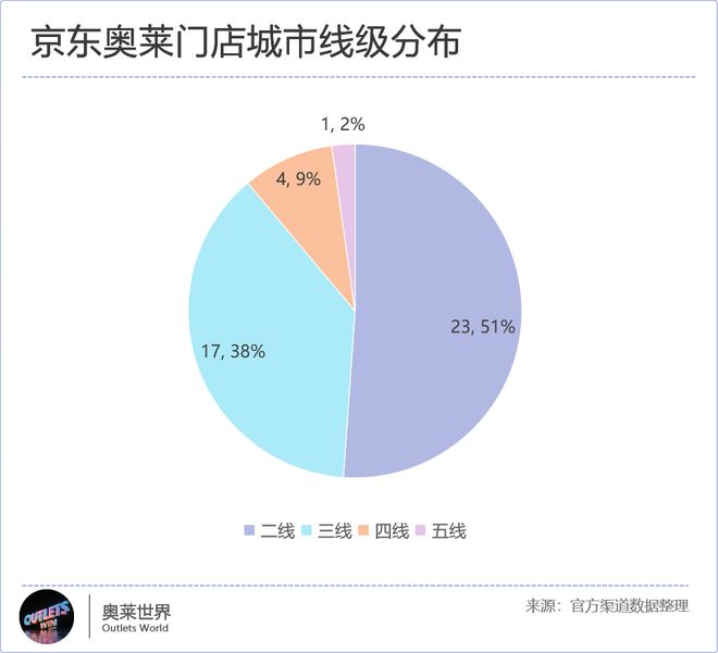 奥莱新物种正在批量占据商场黄金位置(图9)